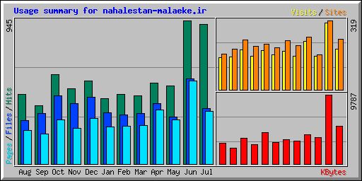 Usage summary for nahalestan-malaeke.ir